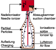 needle ionizer function