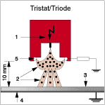 Tristat / Triode charging illustration