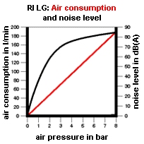 Consumo di aria e livello di rumore